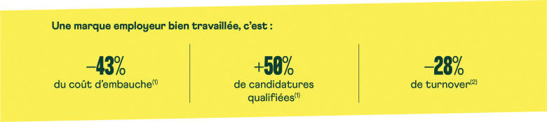 Myflexoffice statistiques marque employeur